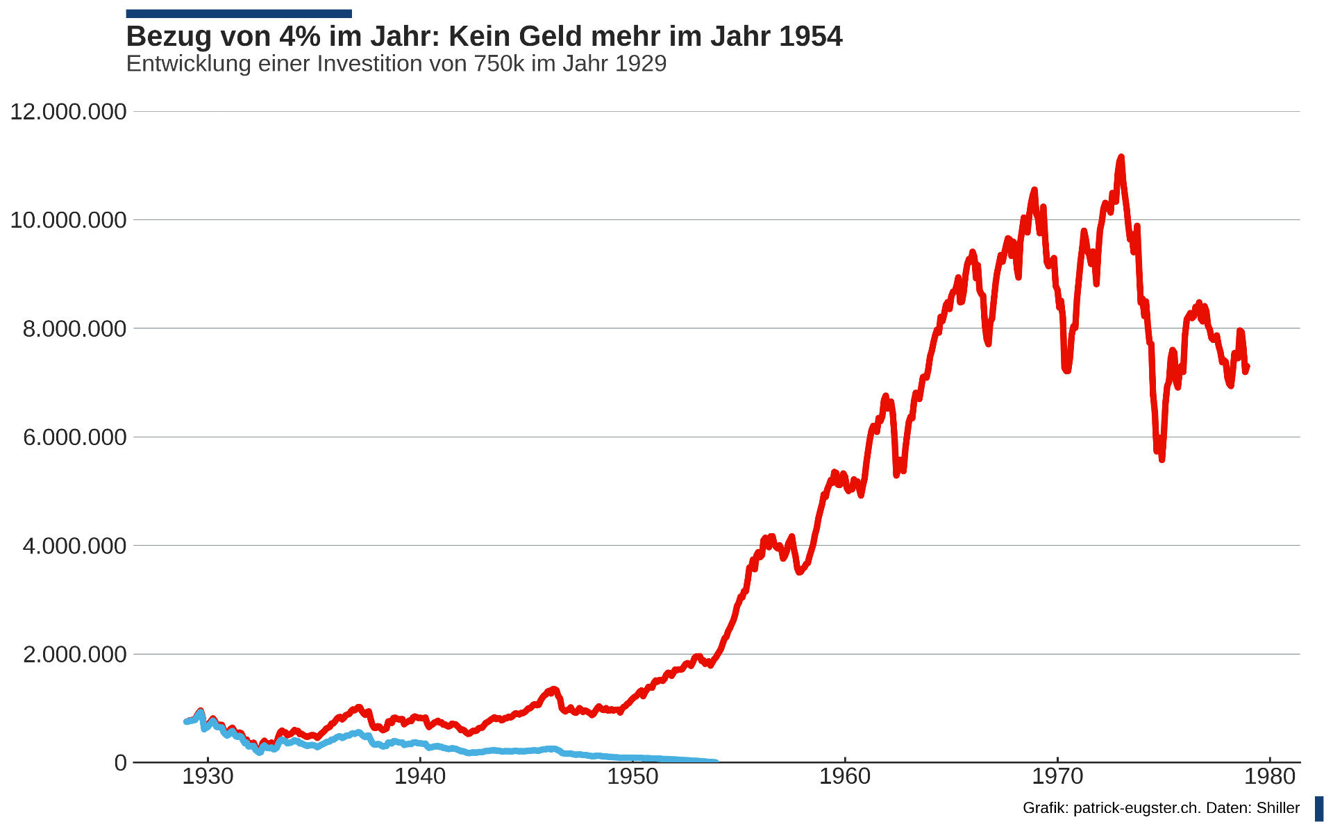 Sequenzrisiko: Bezug von 4% im Jahr führt 1954 zum Konkurs - Entwicklung einer Investition von 750k im Jahr 1929